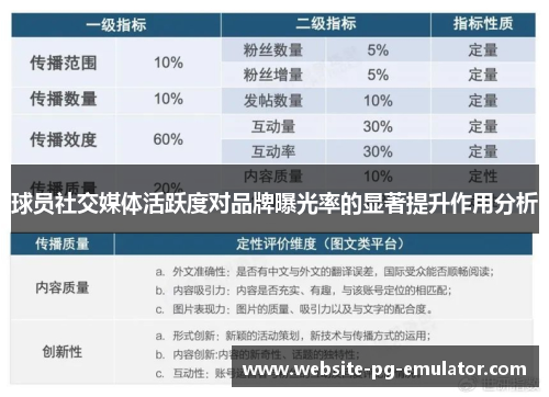球员社交媒体活跃度对品牌曝光率的显著提升作用分析