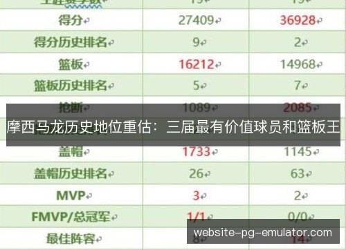 摩西马龙历史地位重估：三届最有价值球员和篮板王
